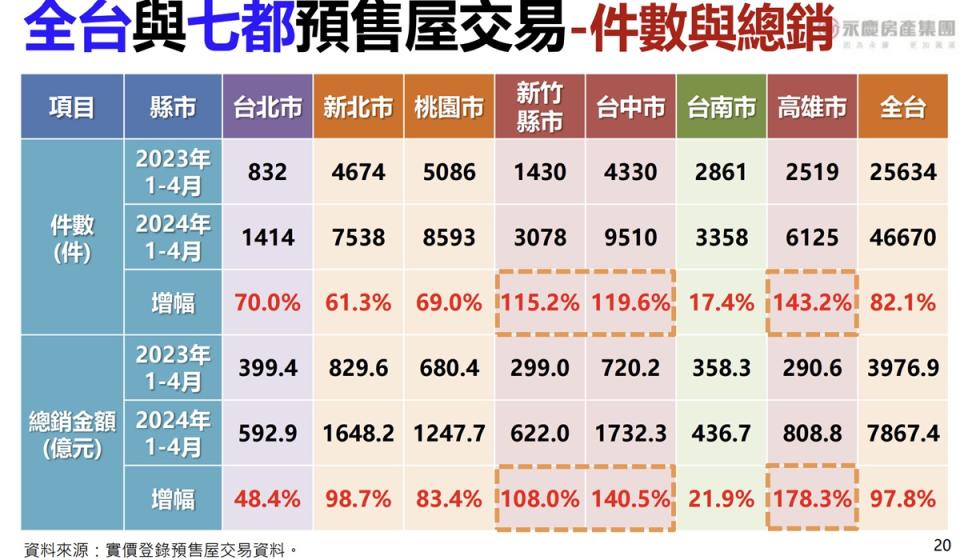 預售交易今年以來持續熱絡，今年以來全台交易平均年增逾八成。（圖：永慶房產集團提供）