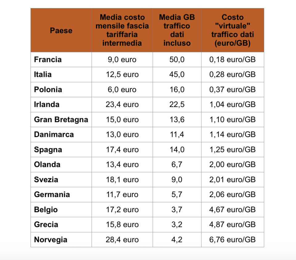 Solo la Francia offre mediamente più giga ai clienti di telefonia mobile (Facile.it)