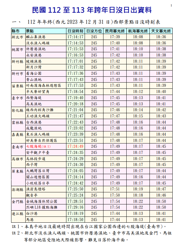 跨年日沒圖。   圖：中央氣象署／提供