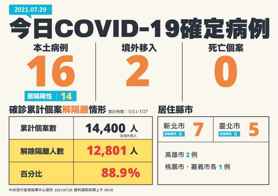 今天新增18例確診個案。（圖／指揮中心提供）