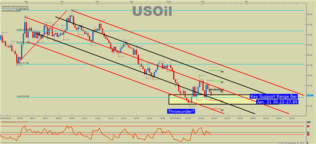 WTI Crude Oil Price Forecast: $30 Acting Like Strong Price Support