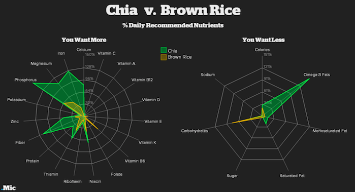 10 Charts That Prove Hipster Foods Might Actually Be Really Good for You