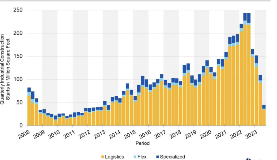 Non-specialized logistics warehousing starts (in tan) have virtually collapsed . Starts of specialized construction like cold storage (in dark blue) have dropped as well (Image: CoStar)