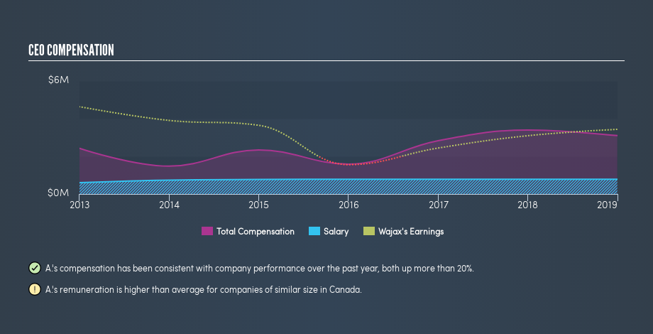 TSX:WJX CEO Compensation, August 20th 2019