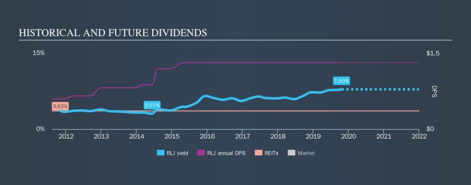 NYSE:RLJ Historical Dividend Yield, October 22nd 2019