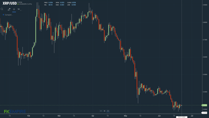 XRPUSD 210622 Daily Chart