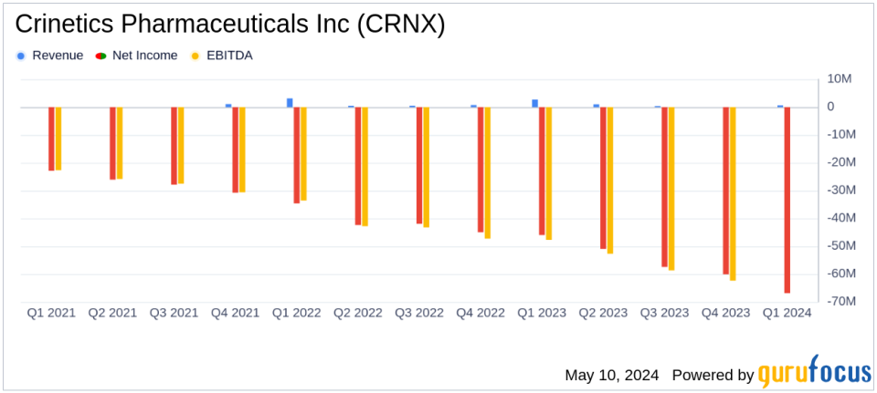 Crinetics Pharmaceuticals Inc (CRNX) Reports Q1 2024 Financial Results