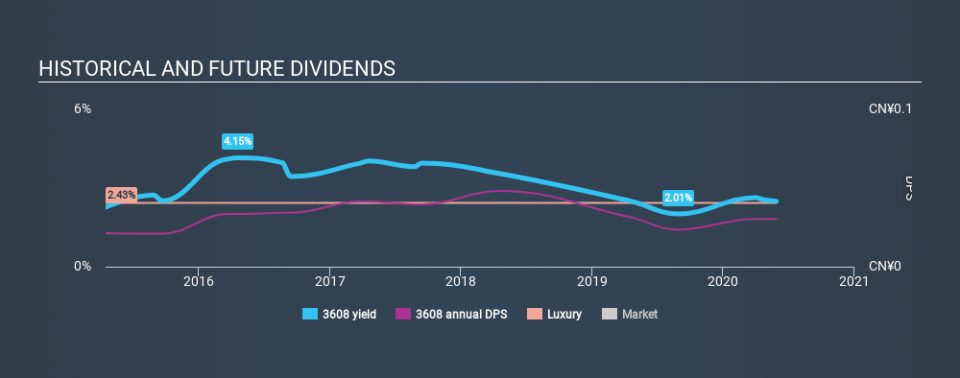 SEHK:3608 Historical Dividend Yield May 28th 2020