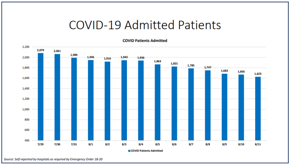 On Tuesday, Miami-Dade hospitalizations for COVID-19 complications decreased from 1,666 to 1,623, according to Miami-Dade County’s “New Normal” dashboard. According to Tuesday’s data, 174  people were discharged and 113 people were admitted.