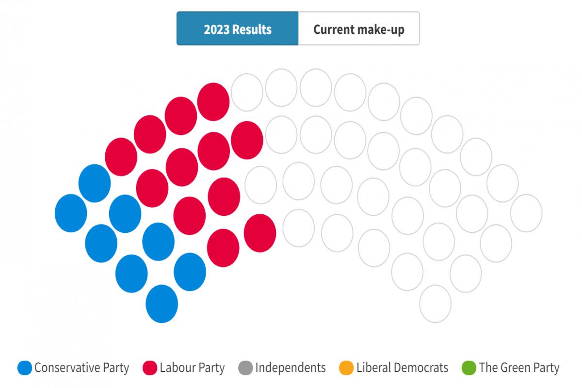 Follow our LIVE election result tracking graphs as the results come in here <i>(Image: NORTHERN ECHO)</i>