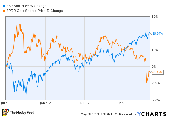 ^SPX Chart