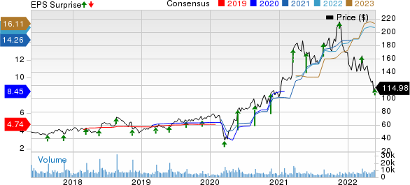 WilliamsSonoma, Inc. Price, Consensus and EPS Surprise