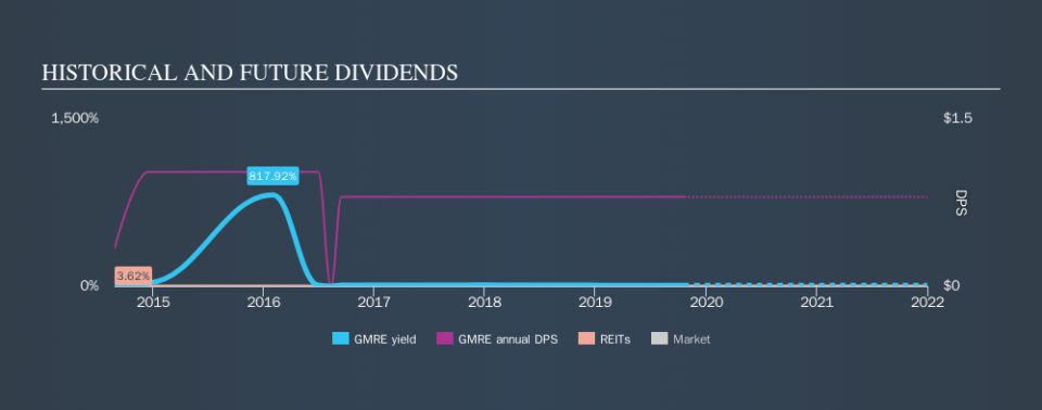 NYSE:GMRE Historical Dividend Yield, October 20th 2019