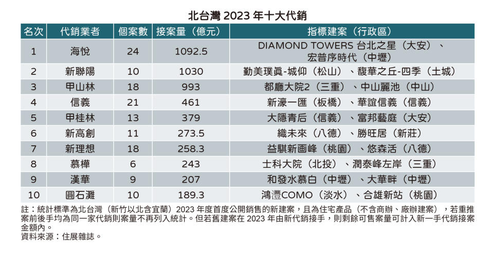 北台灣推案派不起來 2023年十大代銷接案量年減13.9％