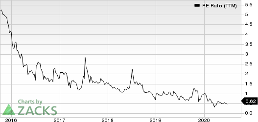 Danaos Corporation PE Ratio (TTM)