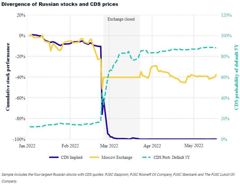 Russian stocks