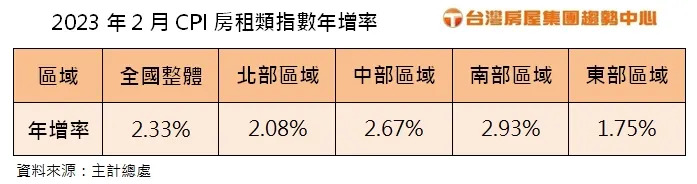 2023&#x005e74;2&#x006708;CPI&#x00623f;&#x0079df;&#x00985e;&#x006307;&#x006578;&#x005e74;&#x00589e;&#x007387;&#x003002;&#x005716;/&#x0053f0;&#x007063;&#x00623f;&#x005c4b;&#x0063d0;&#x004f9b;