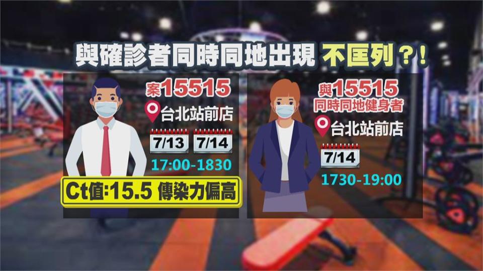 疫調不精確？速度太慢？　2人與確診者一同健身「1人卻未被匡列」