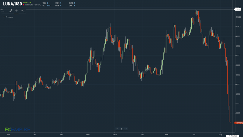 LUNA 1505 Daily Chart