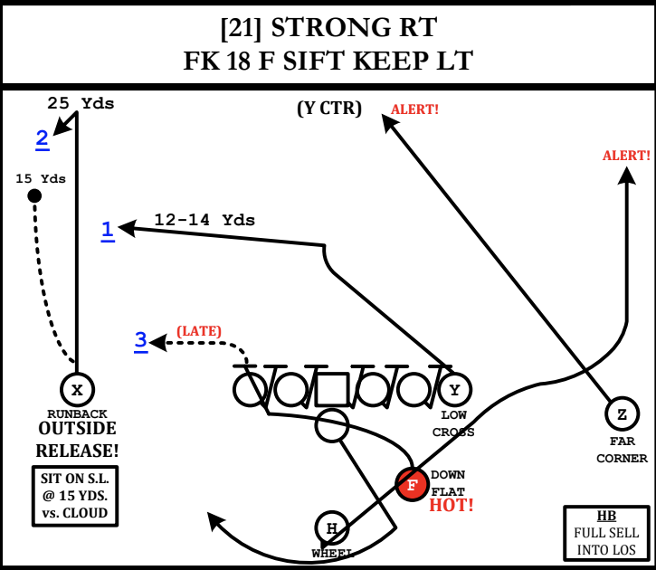 This Kyle Shanahan staple is similar to a play that Utah State ran a lot with Jordan Love during the 2018 season. (Via Atlanta Falcons 2015 playbook)