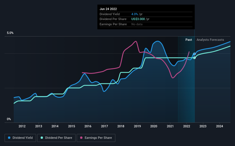 historic-dividend