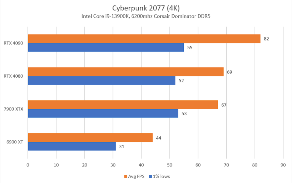 A graph showing results of Cyberpunk 2077 in 4K