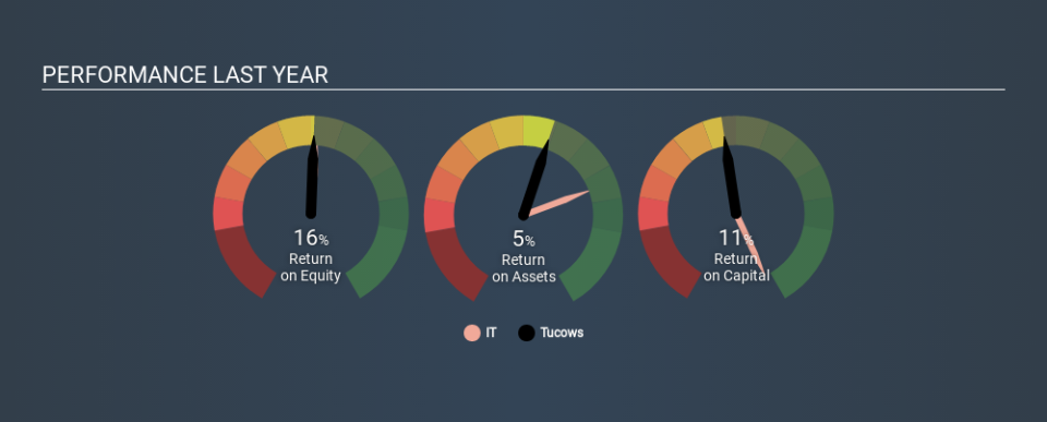 NasdaqCM:TCX Past Revenue and Net Income April 9th 2020