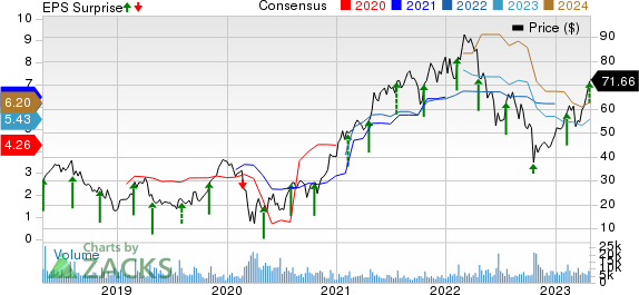 Tenet Healthcare Corporation Price, Consensus and EPS Surprise