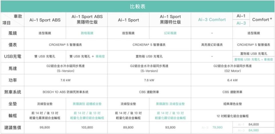 少女心也能很智慧！美型新電車：宏佳騰智慧電車 Ai-3 Comfort+ 開箱