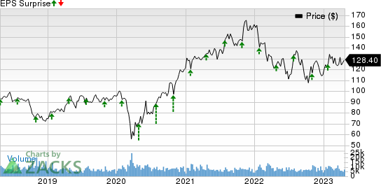 TE Connectivity Ltd. Price and EPS Surprise