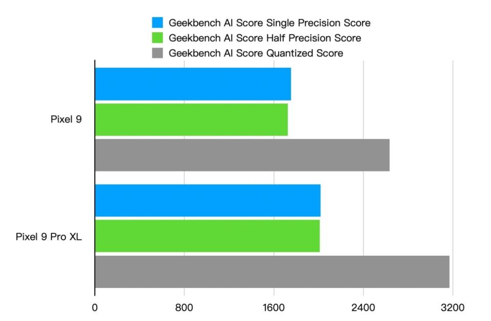 ▲透過Geekbench AI量測兩款手機在人工智慧運算精度表現差異