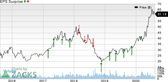 JD.com, Inc. Price and EPS Surprise