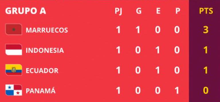 Así está la tabla de posiciones del grupo A del Mundial Sub 17, tras la fecha 1