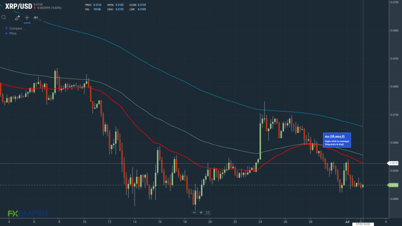 XRPUSD 020722 4-Hourly Chart