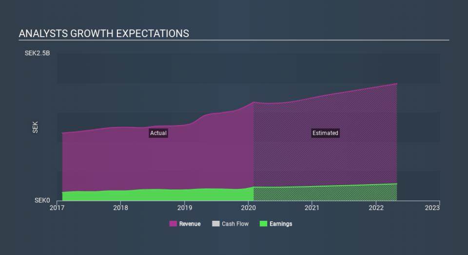 OM:SECT B Past and Future Earnings April 7th 2020