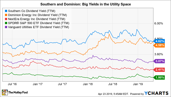 SO Dividend Yield (TTM) Chart