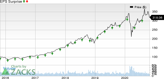 Mastercard Incorporated Price and EPS Surprise