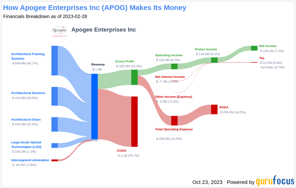 Apogee Enterprises Inc's Dividend Analysis