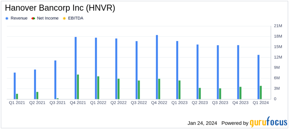 Hanover Bancorp Inc (HNVR) Reports Mixed Fourth Quarter Results Amidst Rising Interest Rates