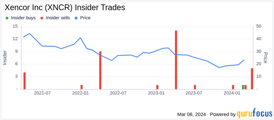 Insider Sell: SR. VICE PRESIDENT & CFO John Kuch Sells 4,474 Shares of Xencor Inc (XNCR)