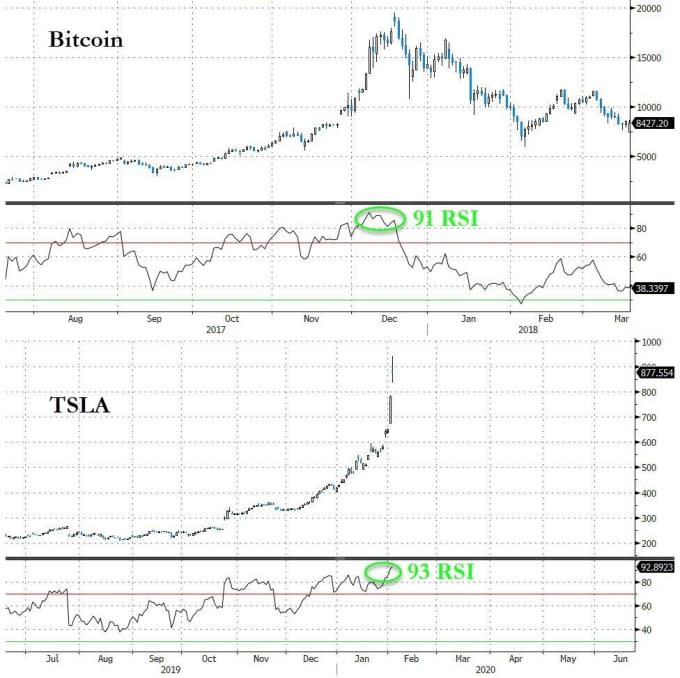 (圖片：zerohedge)