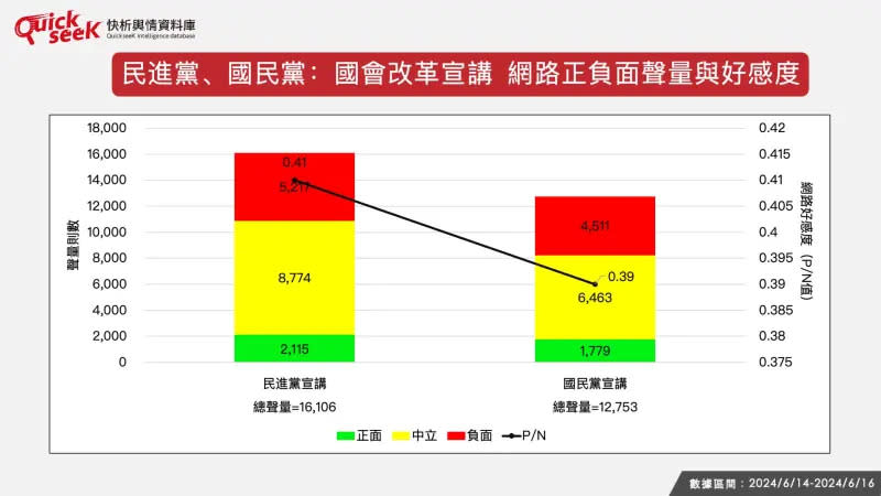 ▲民進黨、國民黨：國會改革宣講　網路正負面聲量與好感度。（圖／QuickseeK提供）