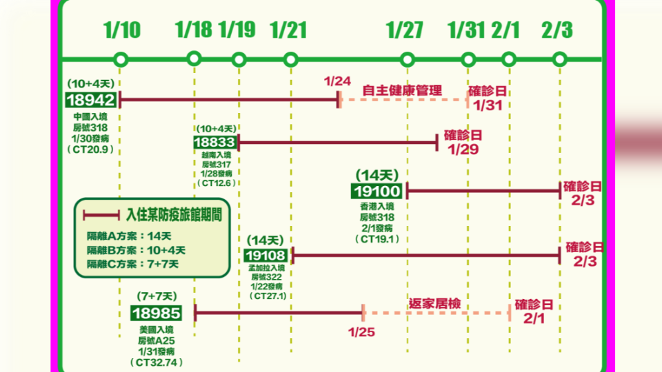 確診個案入住防疫旅館時間表。（圖／高雄市政府）