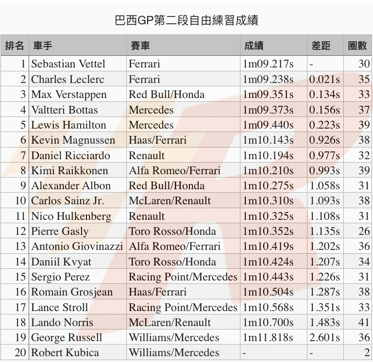 巴西GP自由練習二Ferrari車手包辦前二