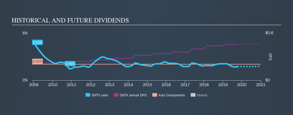 NasdaqGS:GNTX Historical Dividend Yield, October 5th 2019