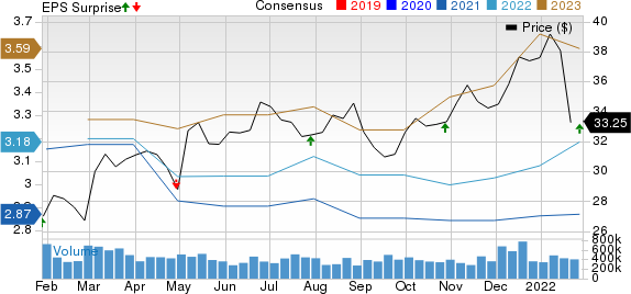 Federated Hermes, Inc. Price, Consensus and EPS Surprise