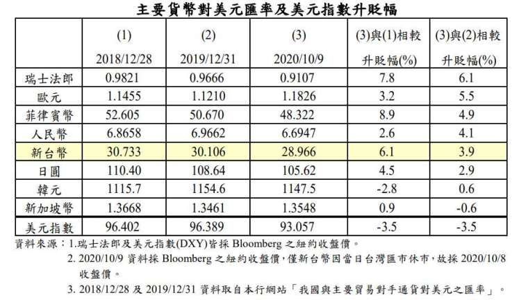 圖表：央行提供。