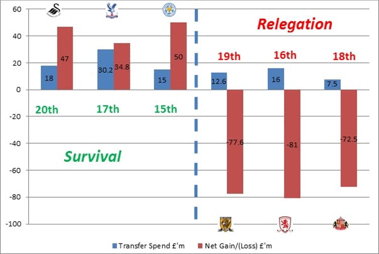 Net Gain/Net Loss (Transfer Spend vs. Relegation or Survival)