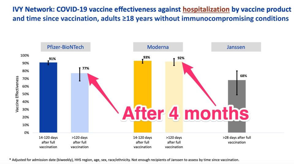 chart showing vaccine effectiveness appears to wane more with pfizer than with moderna after 4 months