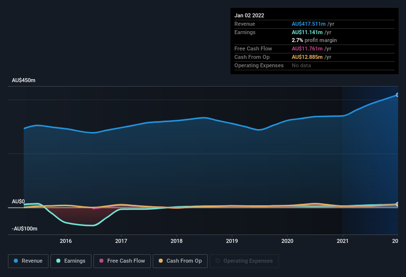 earnings-and-revenue-history